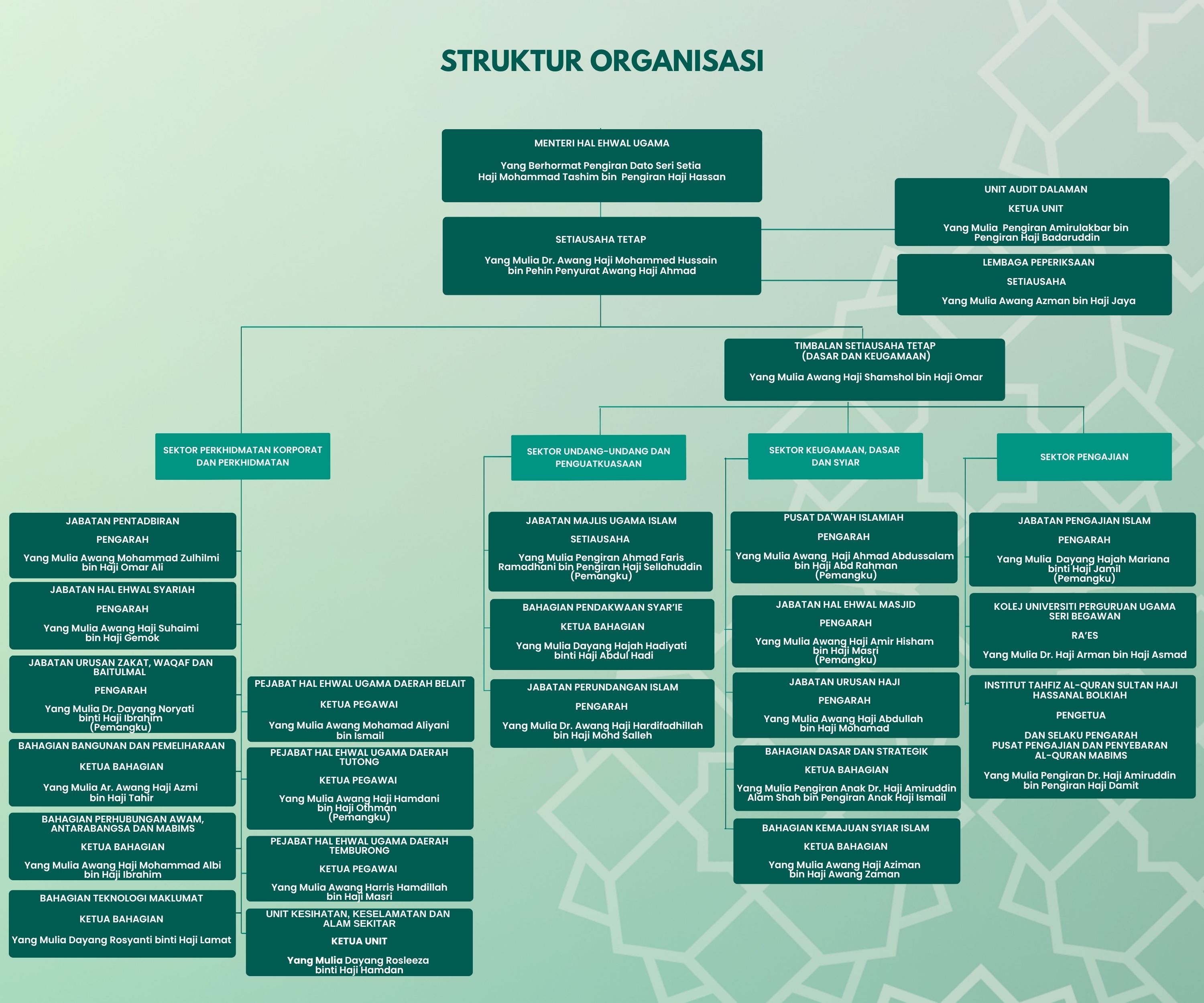 Struktur Organisasi bersama Gambar Ketua-Ketua 8.8.2026.jpg